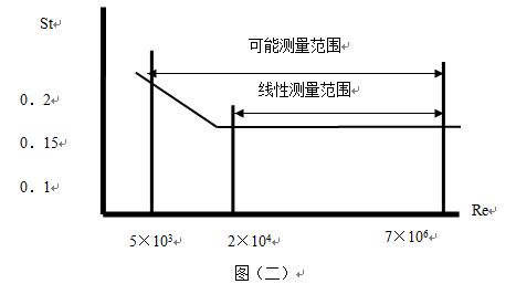 渦街流量計斯特羅哈爾數(shù)（St）與雷諾數(shù)（Re）的關系曲線圖