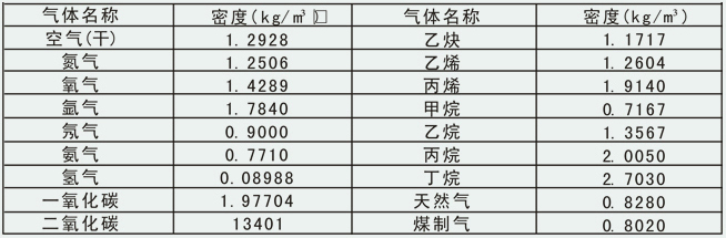 遠傳壓縮空氣流量計常用氣體介質(zhì)密度表