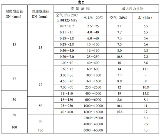 智能浮子流量計(jì)口徑流量范圍表